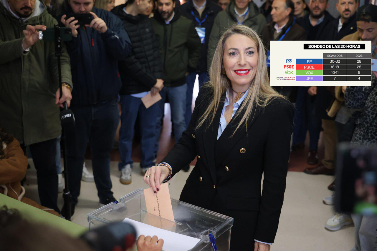 El PP extremeño consolida su hegemonía y alcanzaría rozar la mayoría absoluta para gobernar en solitario